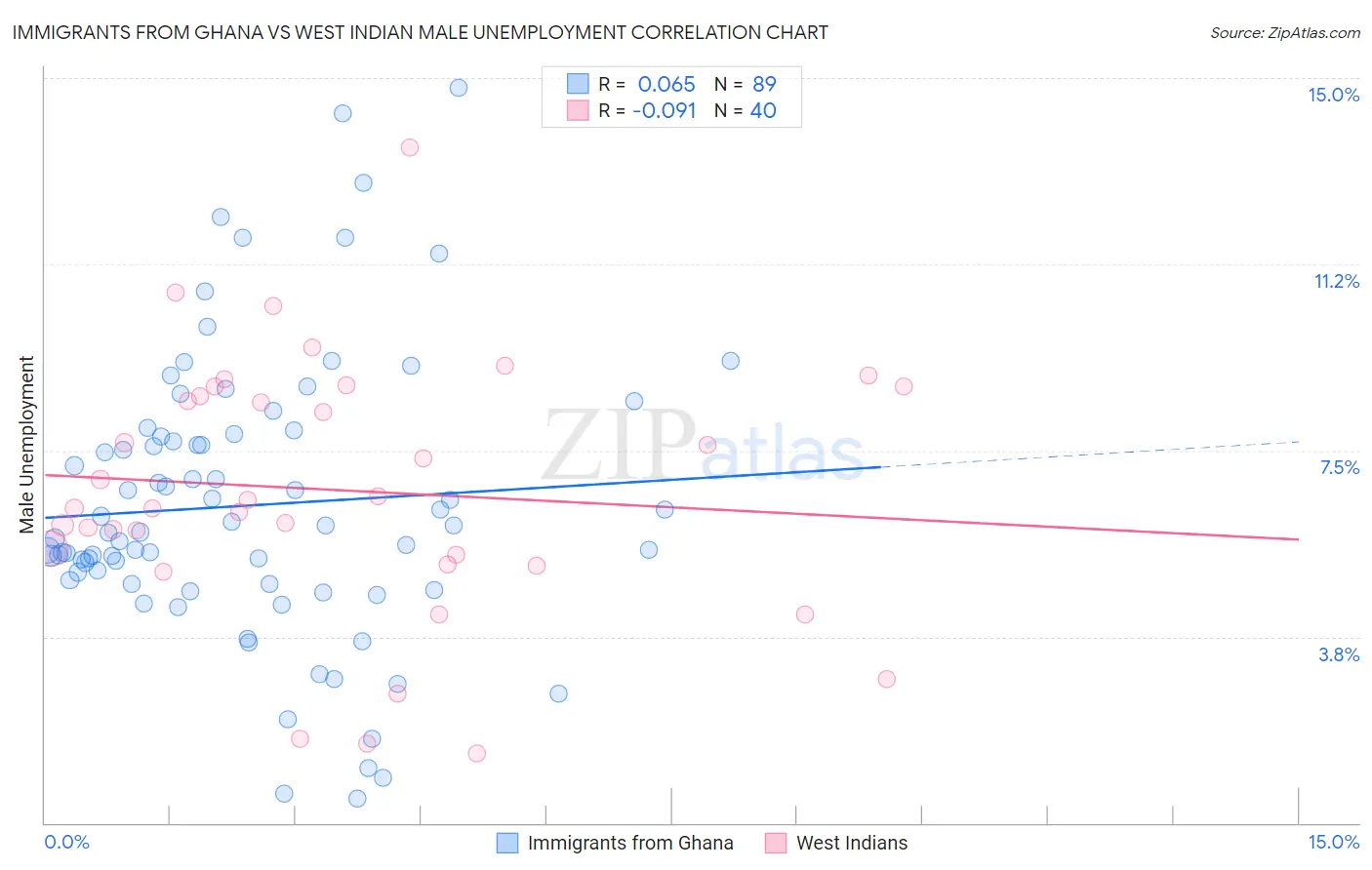 Immigrants from Ghana vs West Indian Male Unemployment