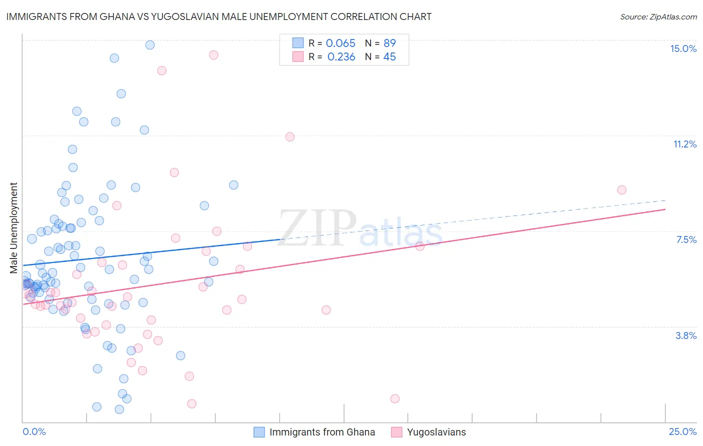 Immigrants from Ghana vs Yugoslavian Male Unemployment