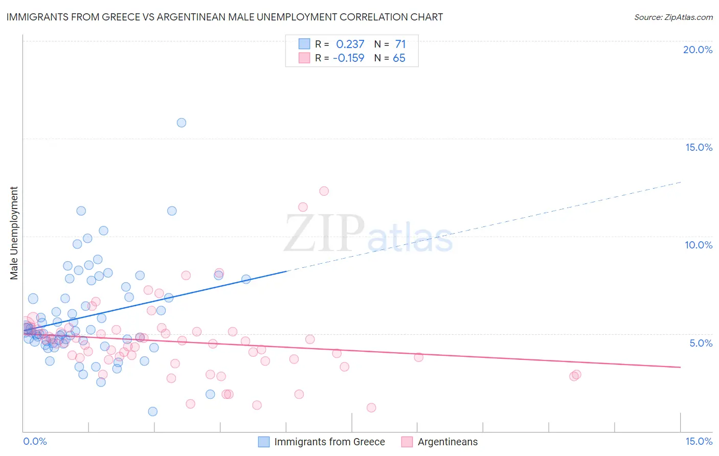 Immigrants from Greece vs Argentinean Male Unemployment