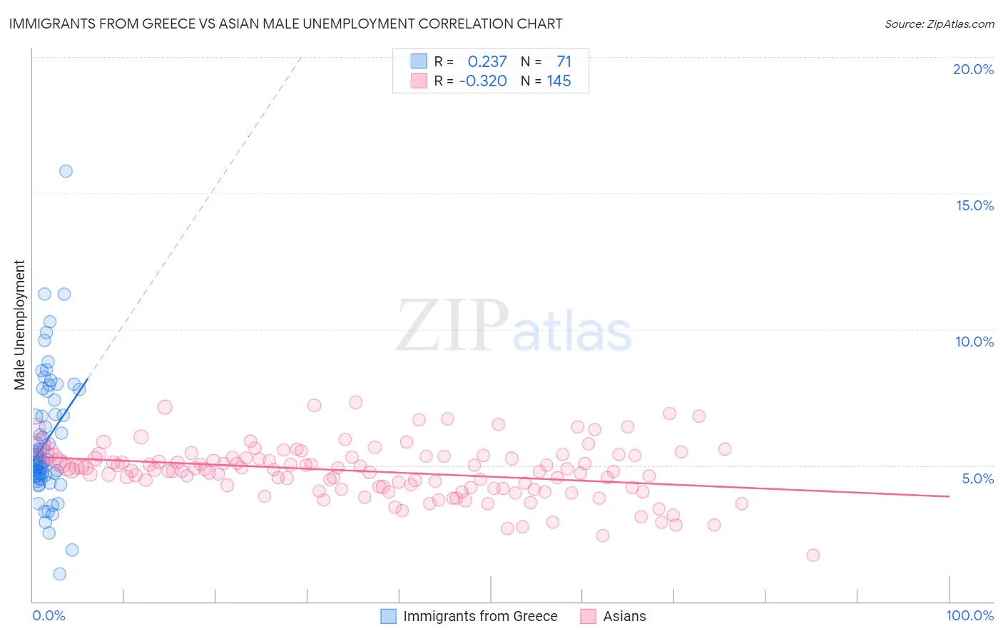 Immigrants from Greece vs Asian Male Unemployment