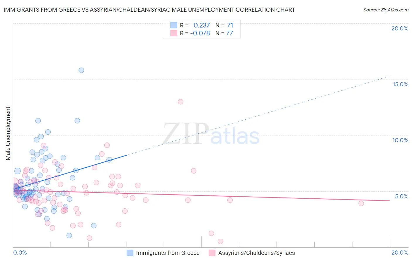 Immigrants from Greece vs Assyrian/Chaldean/Syriac Male Unemployment