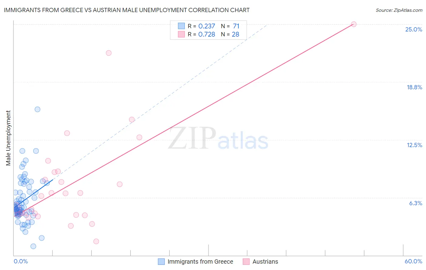 Immigrants from Greece vs Austrian Male Unemployment