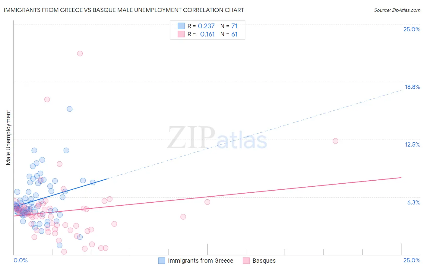 Immigrants from Greece vs Basque Male Unemployment