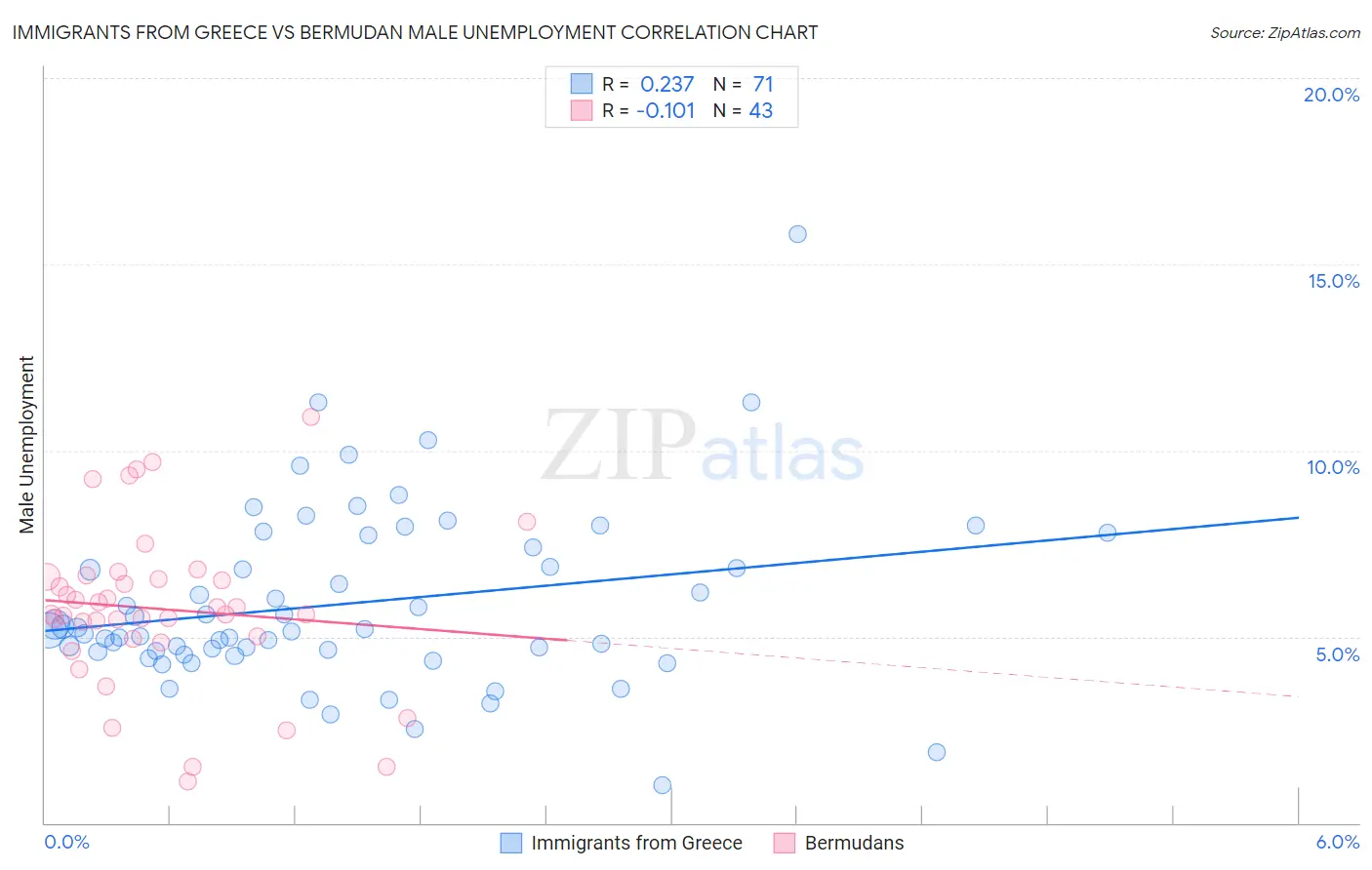 Immigrants from Greece vs Bermudan Male Unemployment