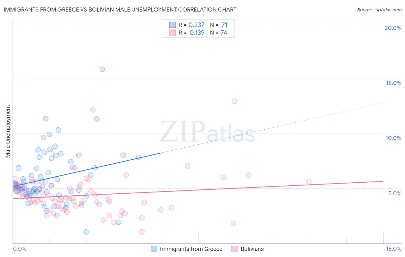 Immigrants from Greece vs Bolivian Male Unemployment