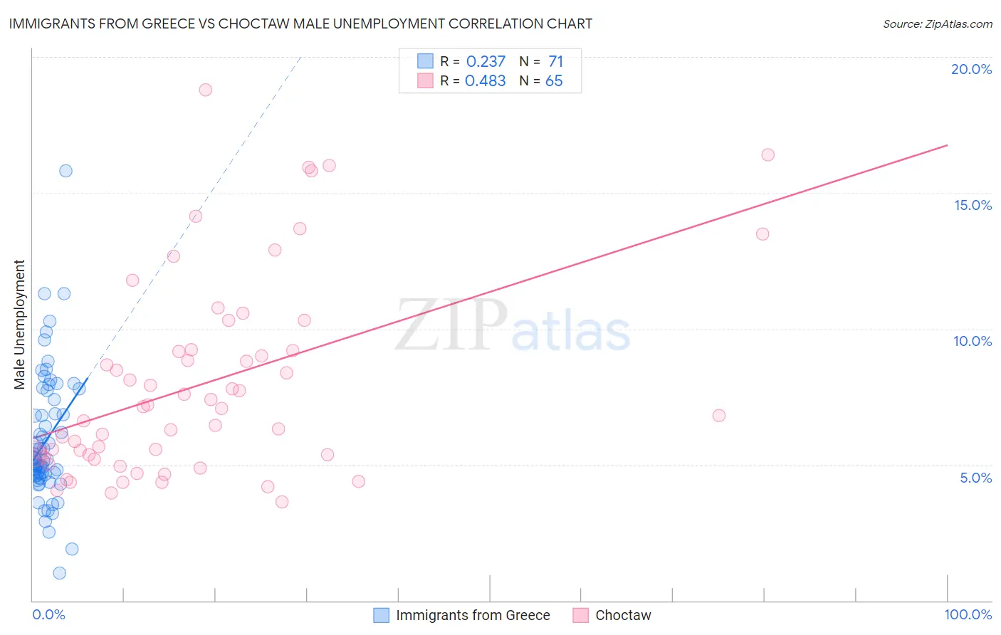 Immigrants from Greece vs Choctaw Male Unemployment