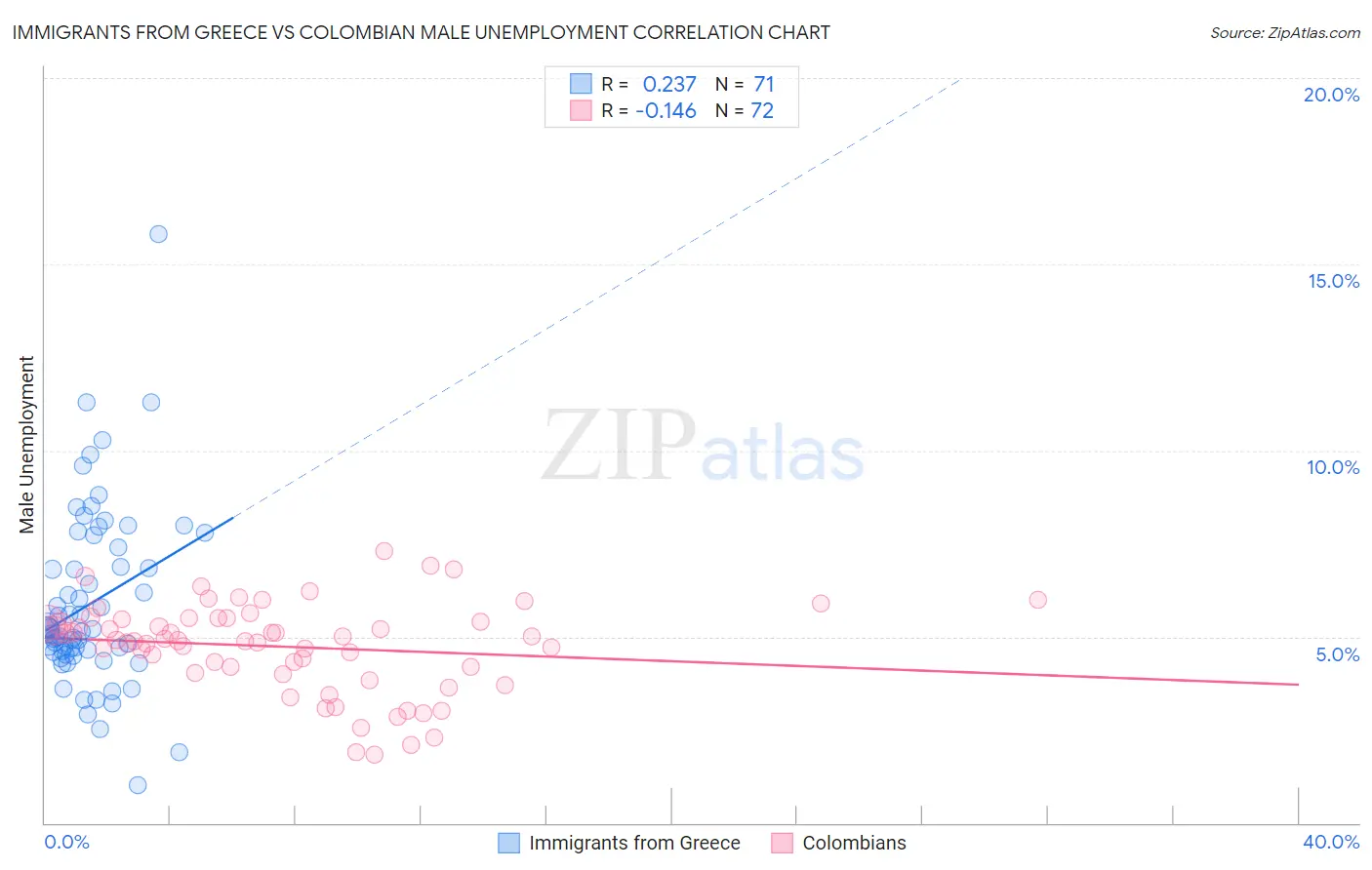 Immigrants from Greece vs Colombian Male Unemployment