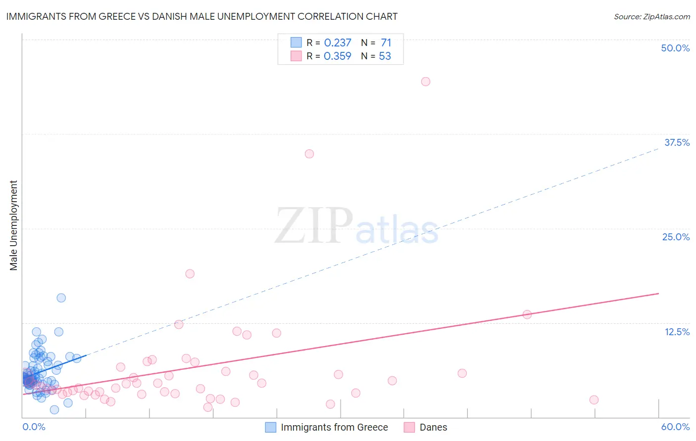 Immigrants from Greece vs Danish Male Unemployment