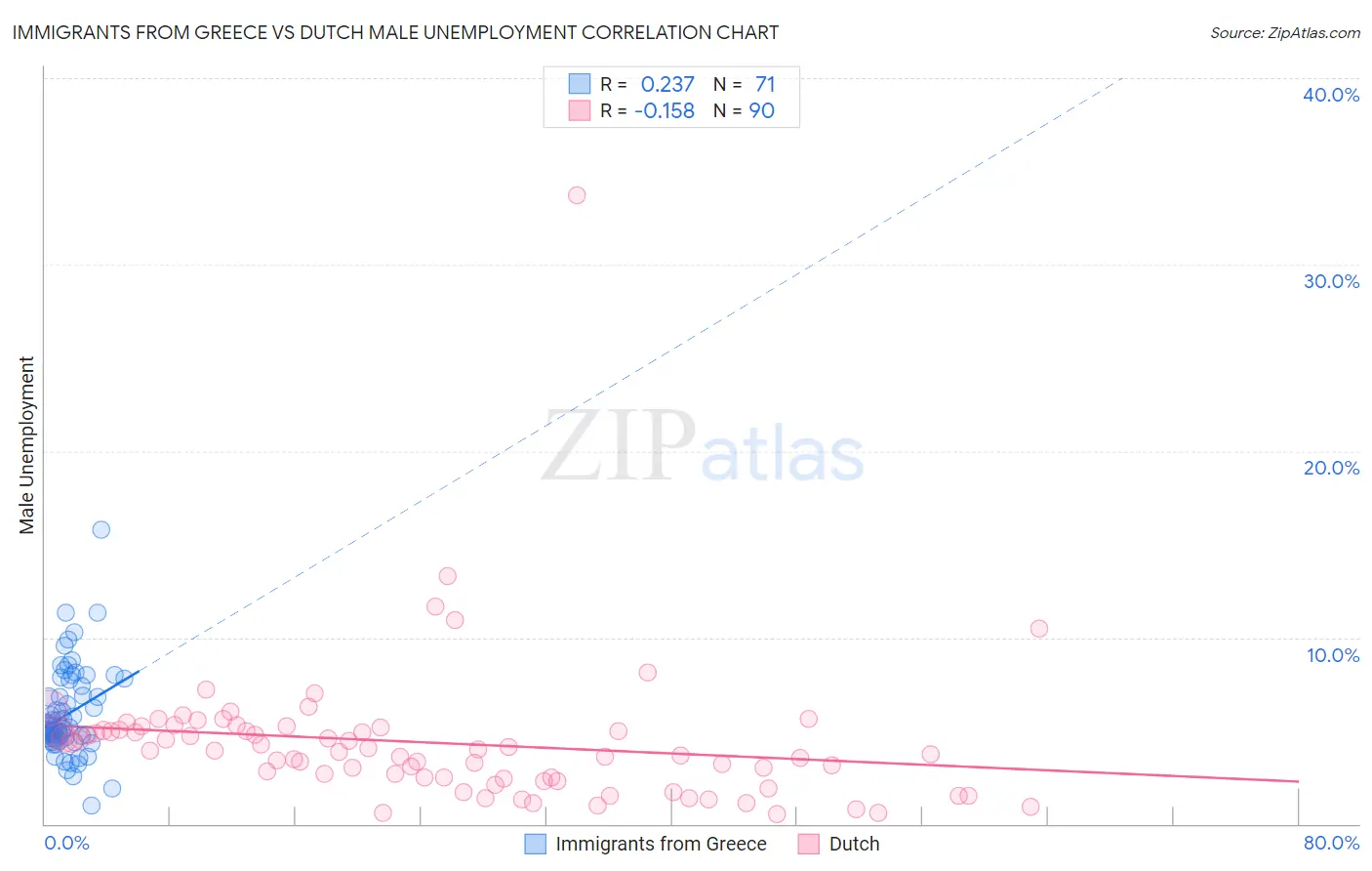 Immigrants from Greece vs Dutch Male Unemployment