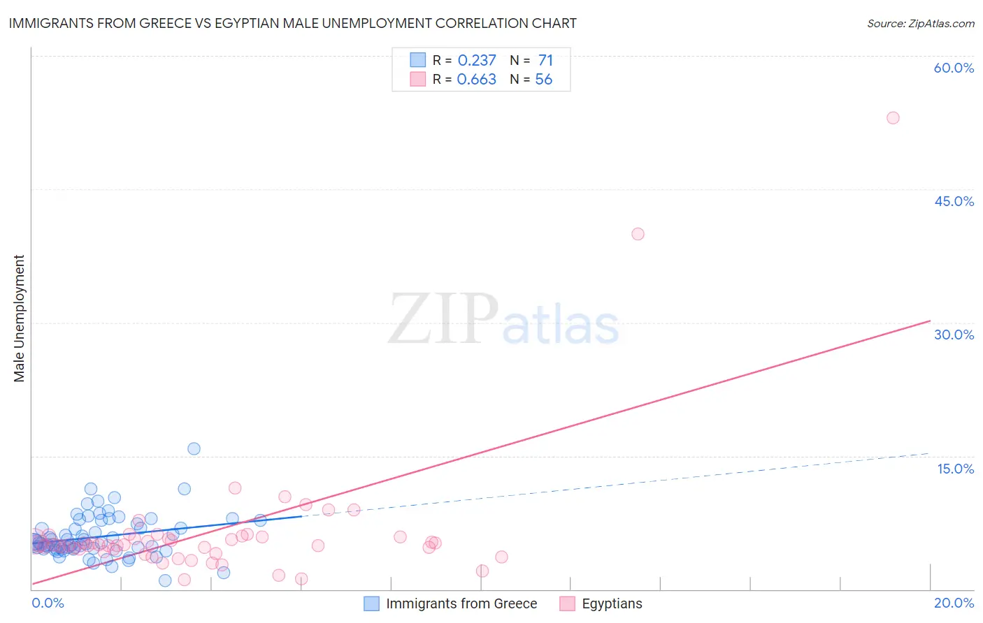 Immigrants from Greece vs Egyptian Male Unemployment