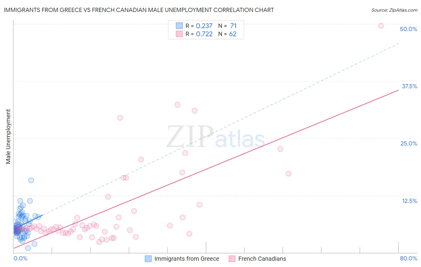 Immigrants from Greece vs French Canadian Male Unemployment