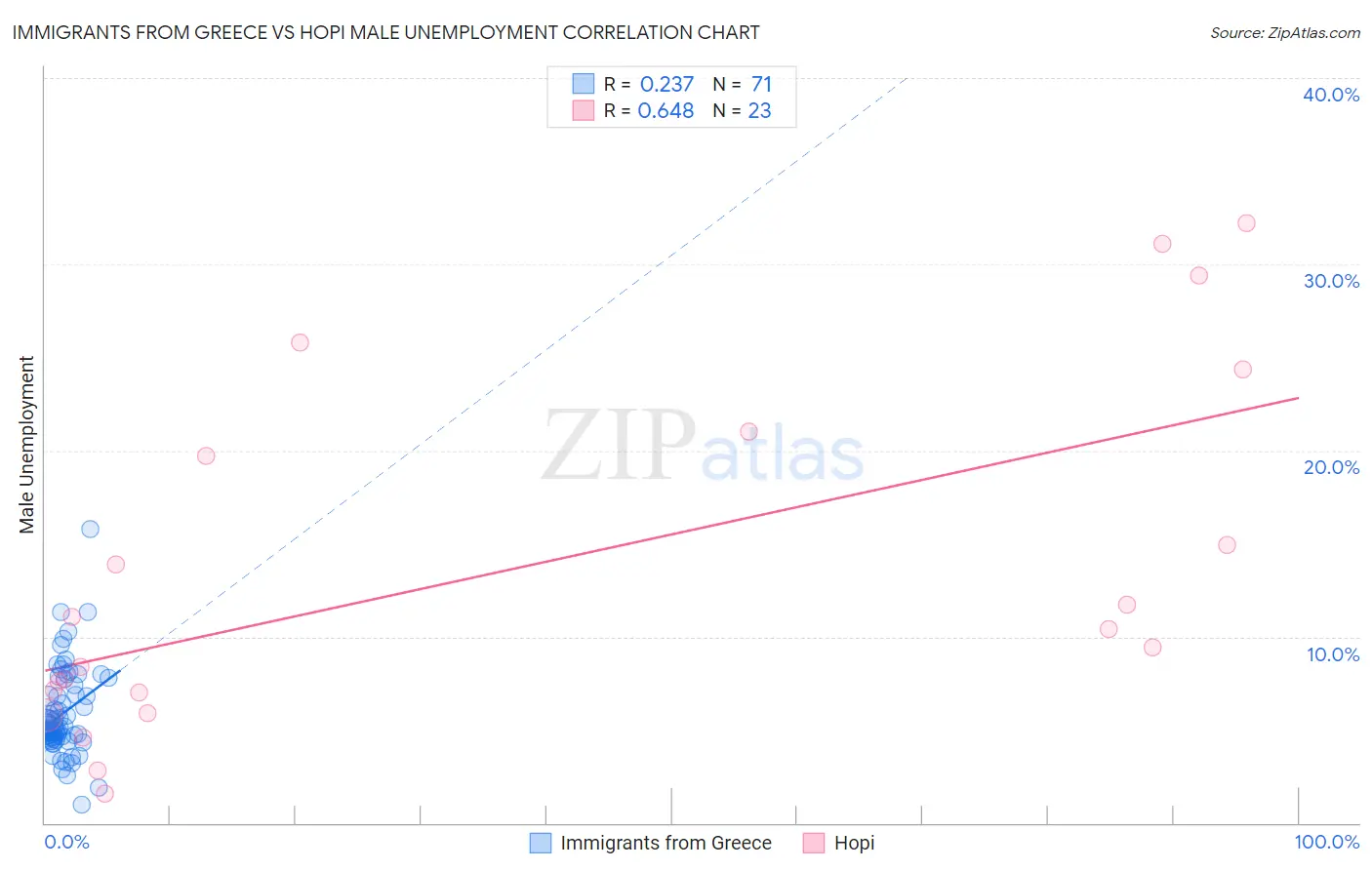 Immigrants from Greece vs Hopi Male Unemployment