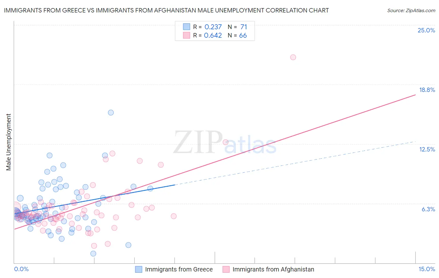 Immigrants from Greece vs Immigrants from Afghanistan Male Unemployment