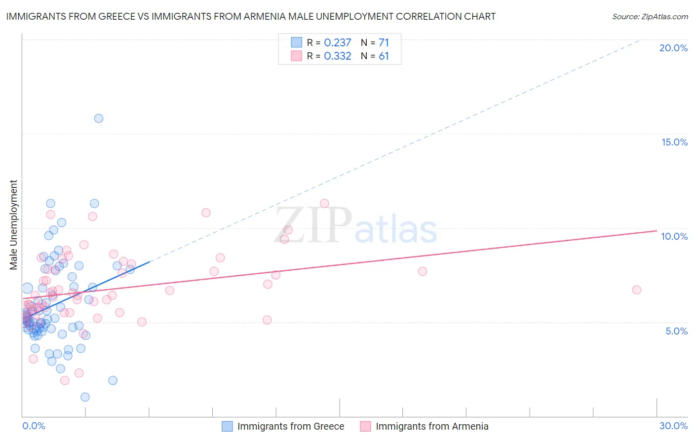 Immigrants from Greece vs Immigrants from Armenia Male Unemployment