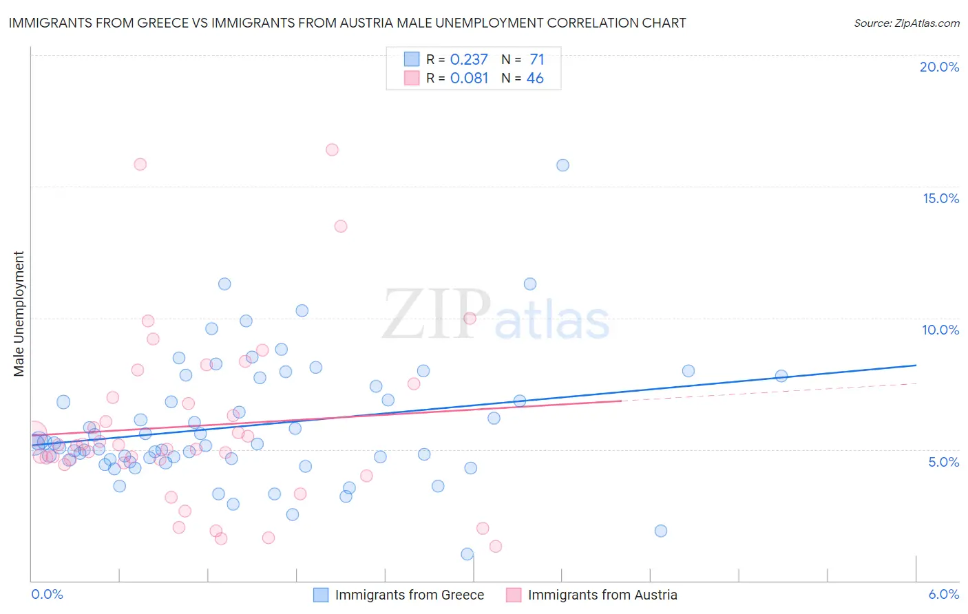 Immigrants from Greece vs Immigrants from Austria Male Unemployment