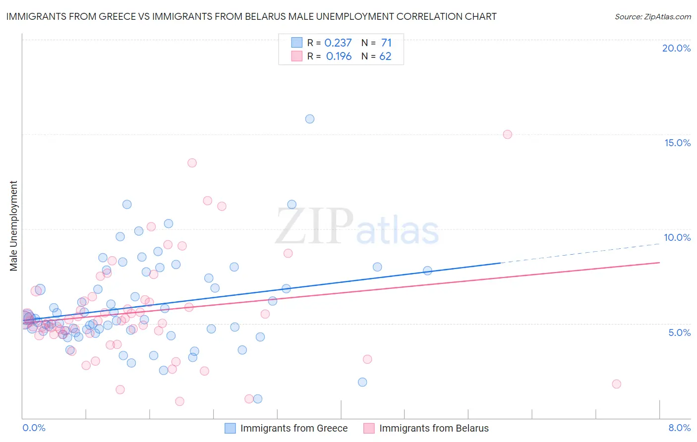 Immigrants from Greece vs Immigrants from Belarus Male Unemployment