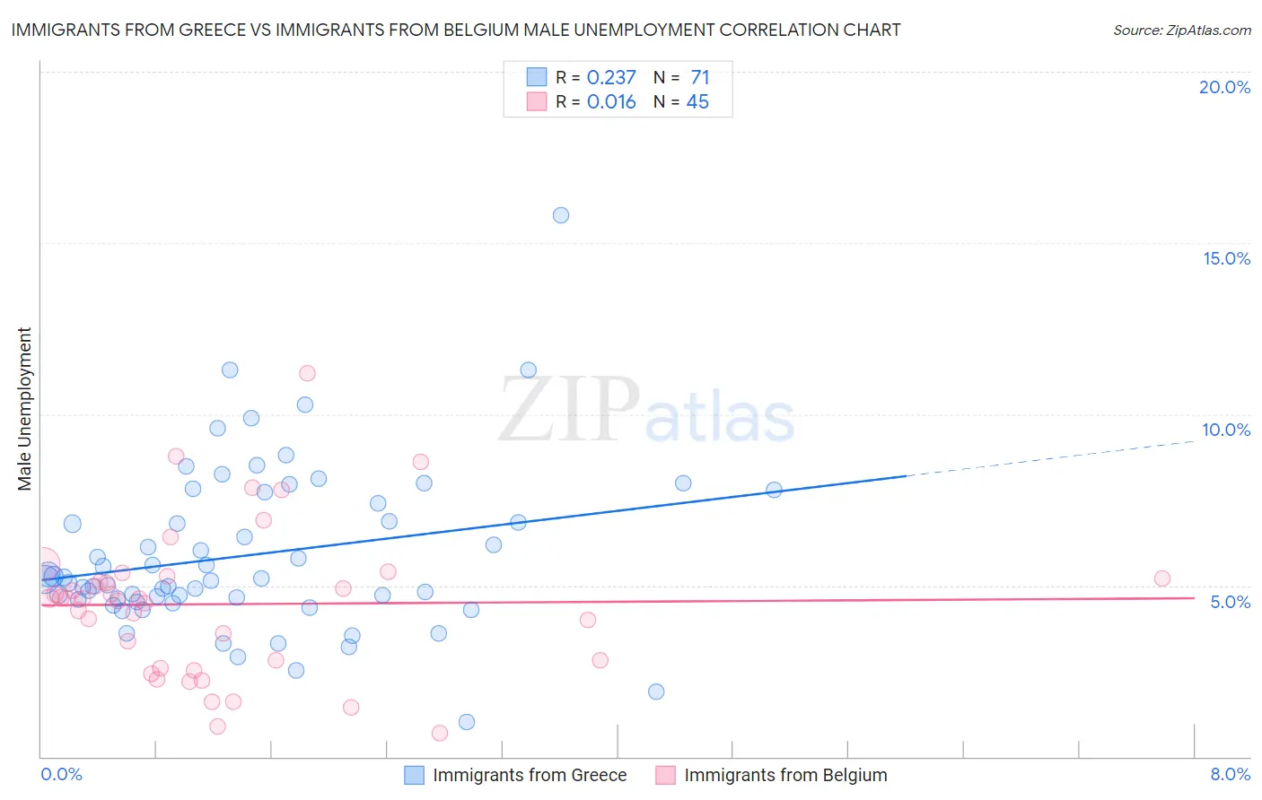 Immigrants from Greece vs Immigrants from Belgium Male Unemployment