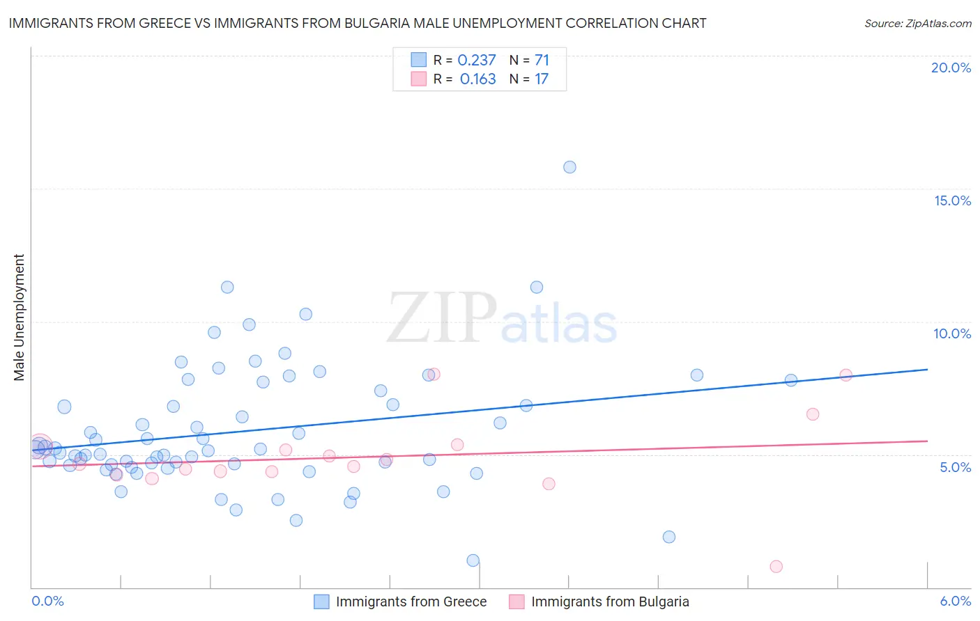 Immigrants from Greece vs Immigrants from Bulgaria Male Unemployment