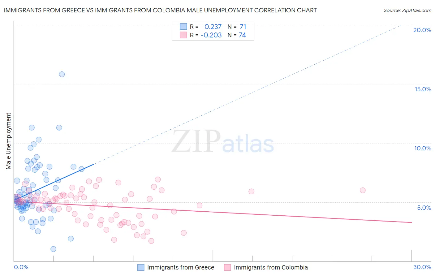 Immigrants from Greece vs Immigrants from Colombia Male Unemployment