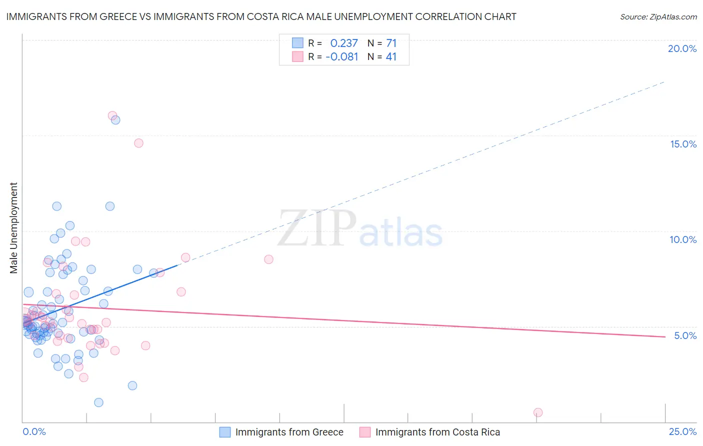 Immigrants from Greece vs Immigrants from Costa Rica Male Unemployment