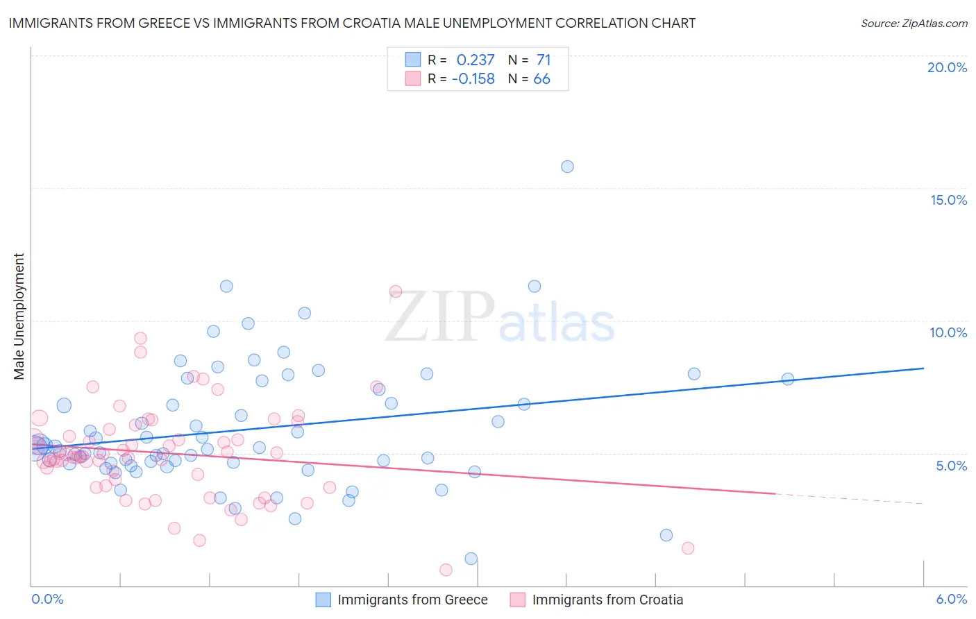 Immigrants from Greece vs Immigrants from Croatia Male Unemployment