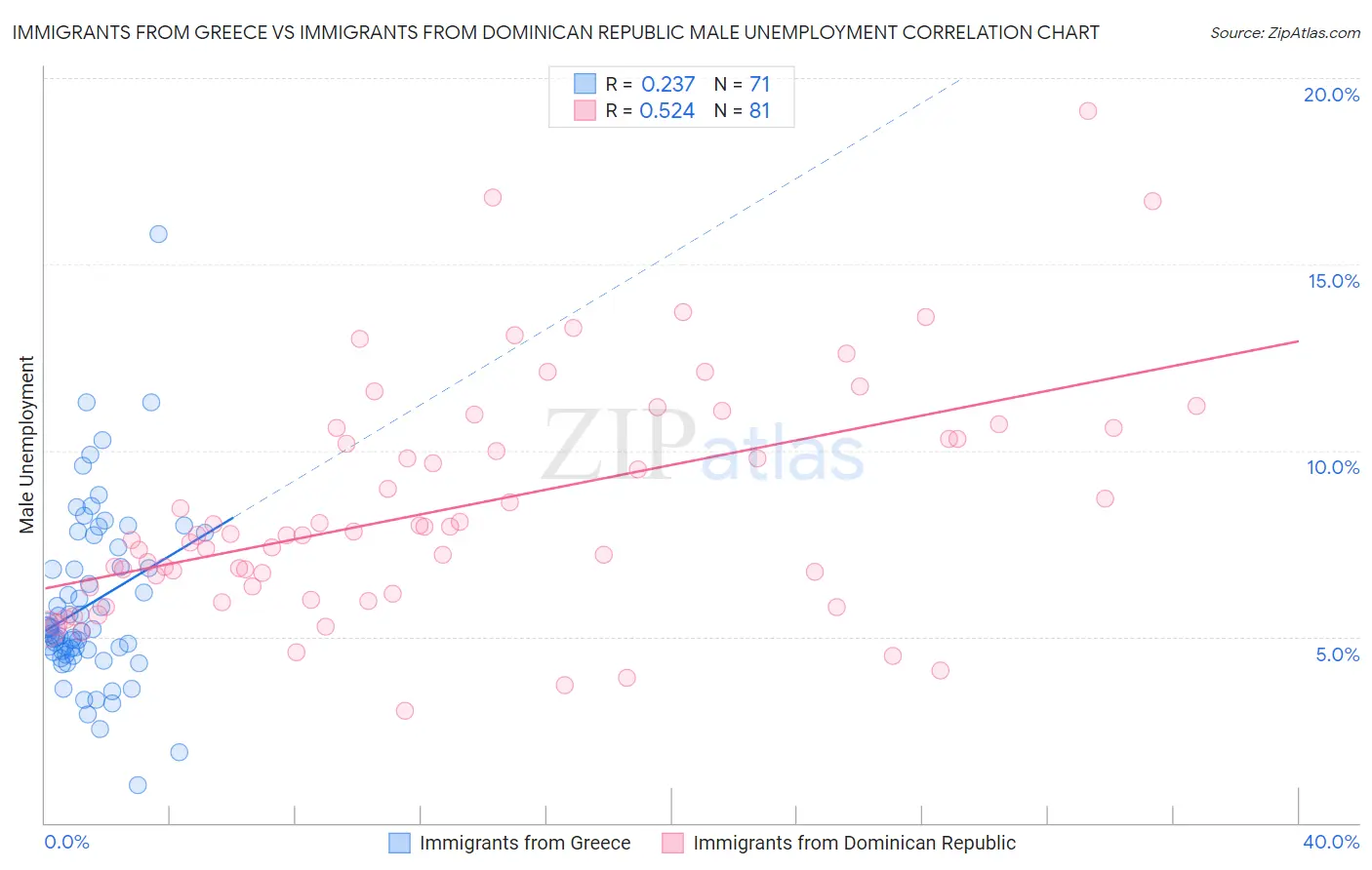 Immigrants from Greece vs Immigrants from Dominican Republic Male Unemployment