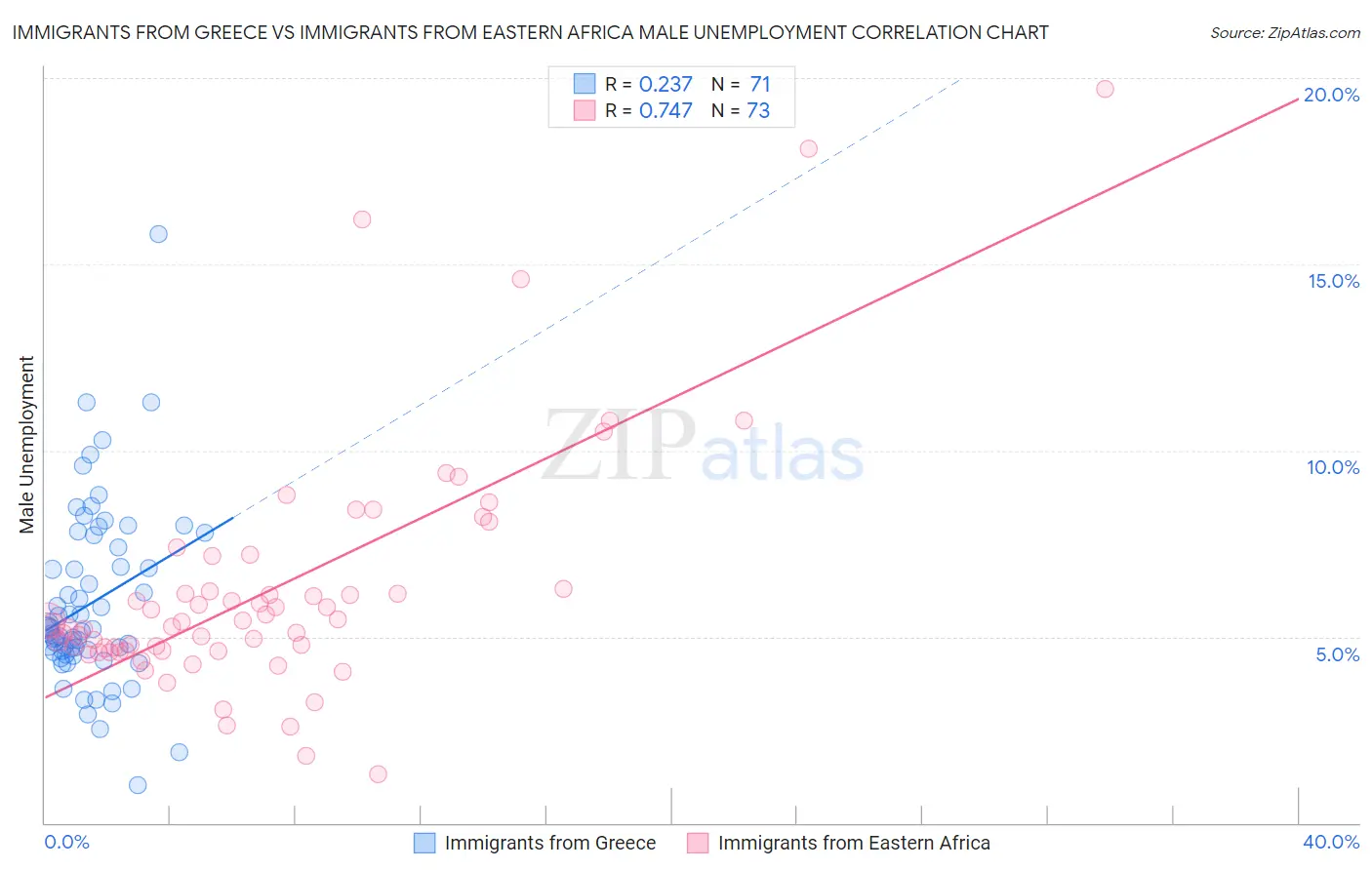 Immigrants from Greece vs Immigrants from Eastern Africa Male Unemployment