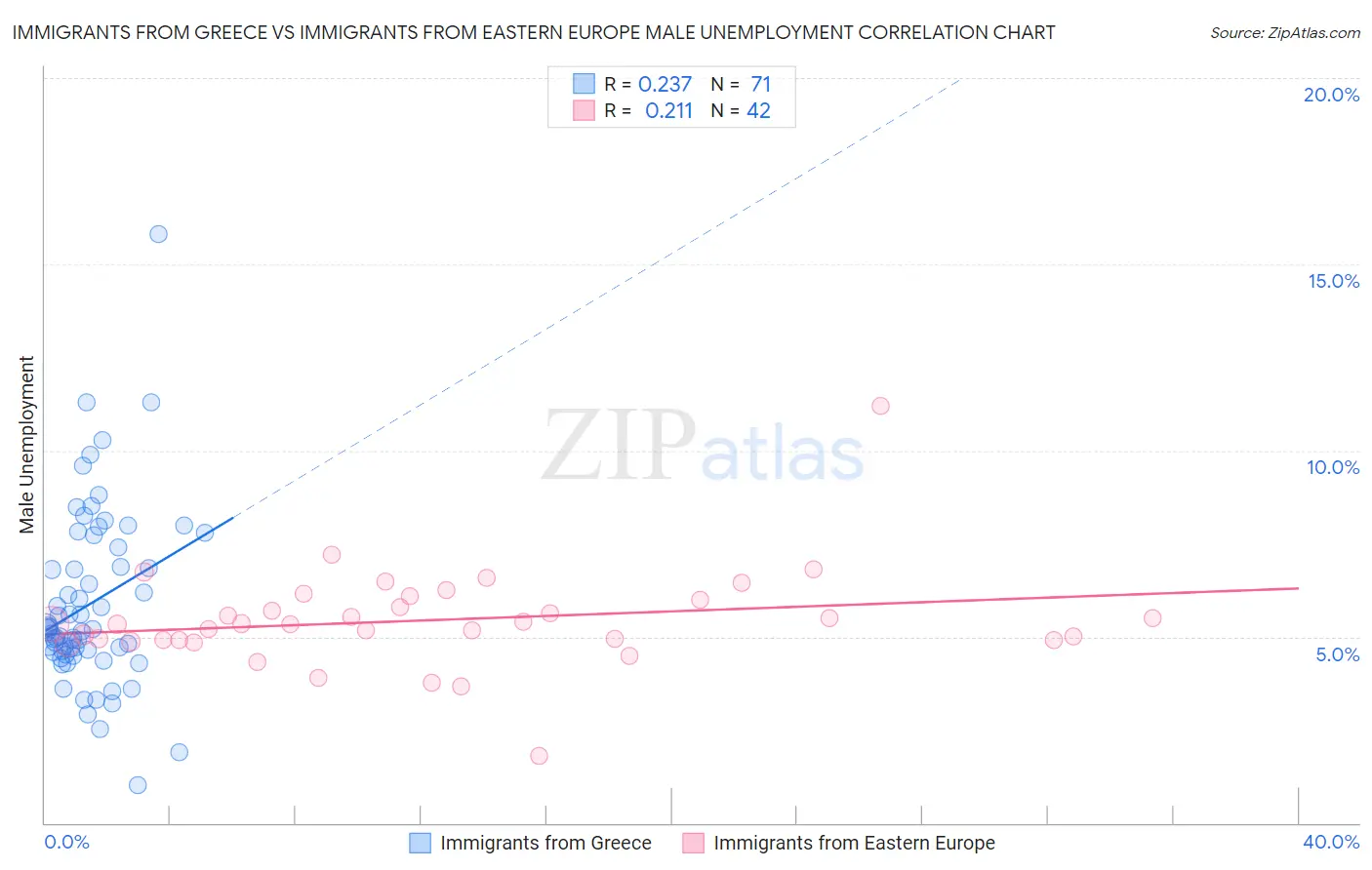 Immigrants from Greece vs Immigrants from Eastern Europe Male Unemployment