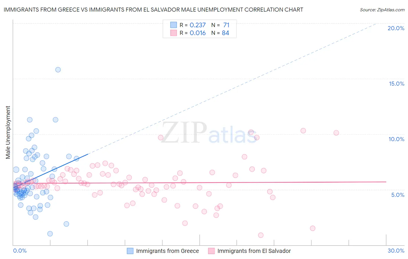 Immigrants from Greece vs Immigrants from El Salvador Male Unemployment