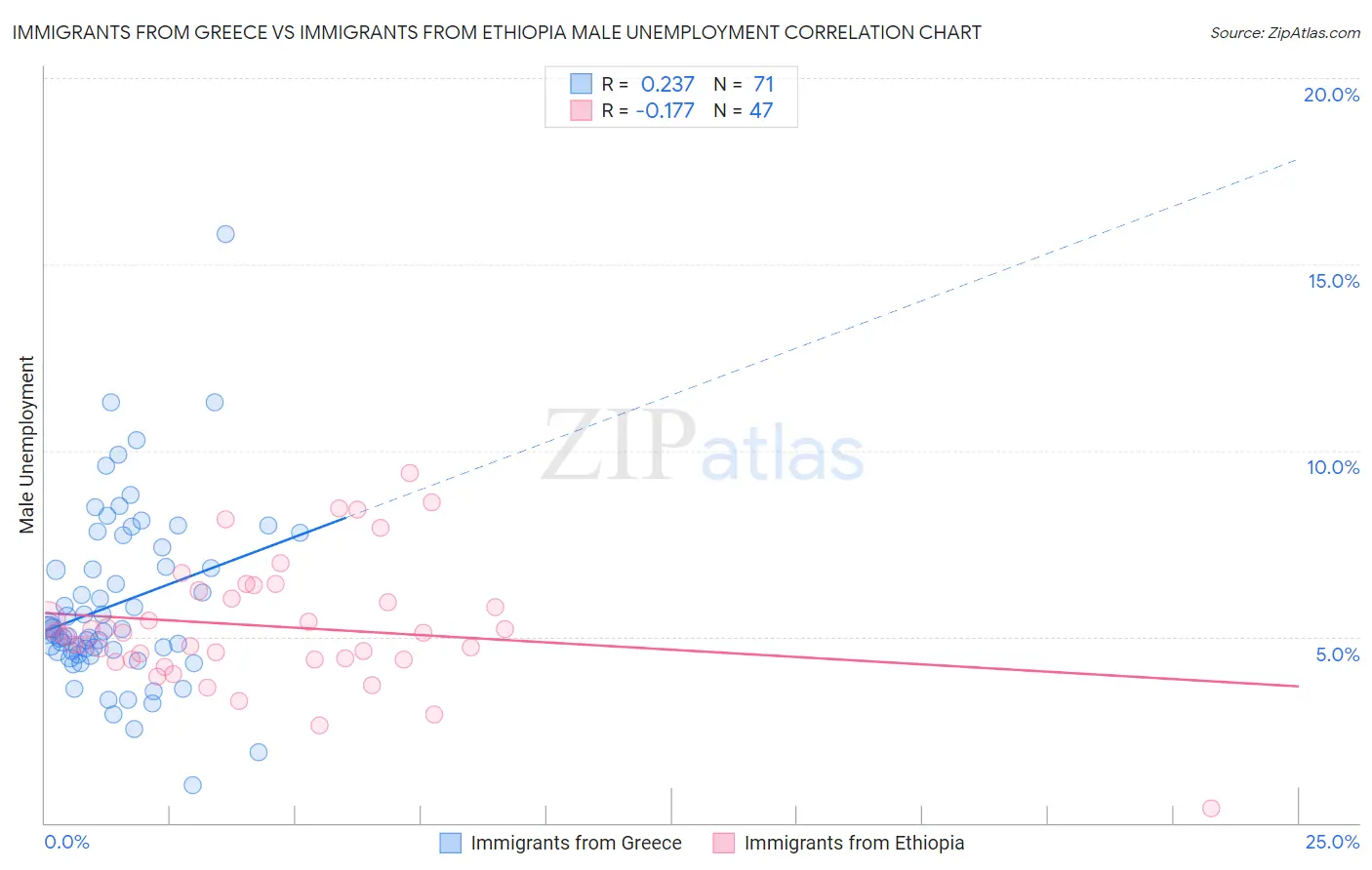 Immigrants from Greece vs Immigrants from Ethiopia Male Unemployment