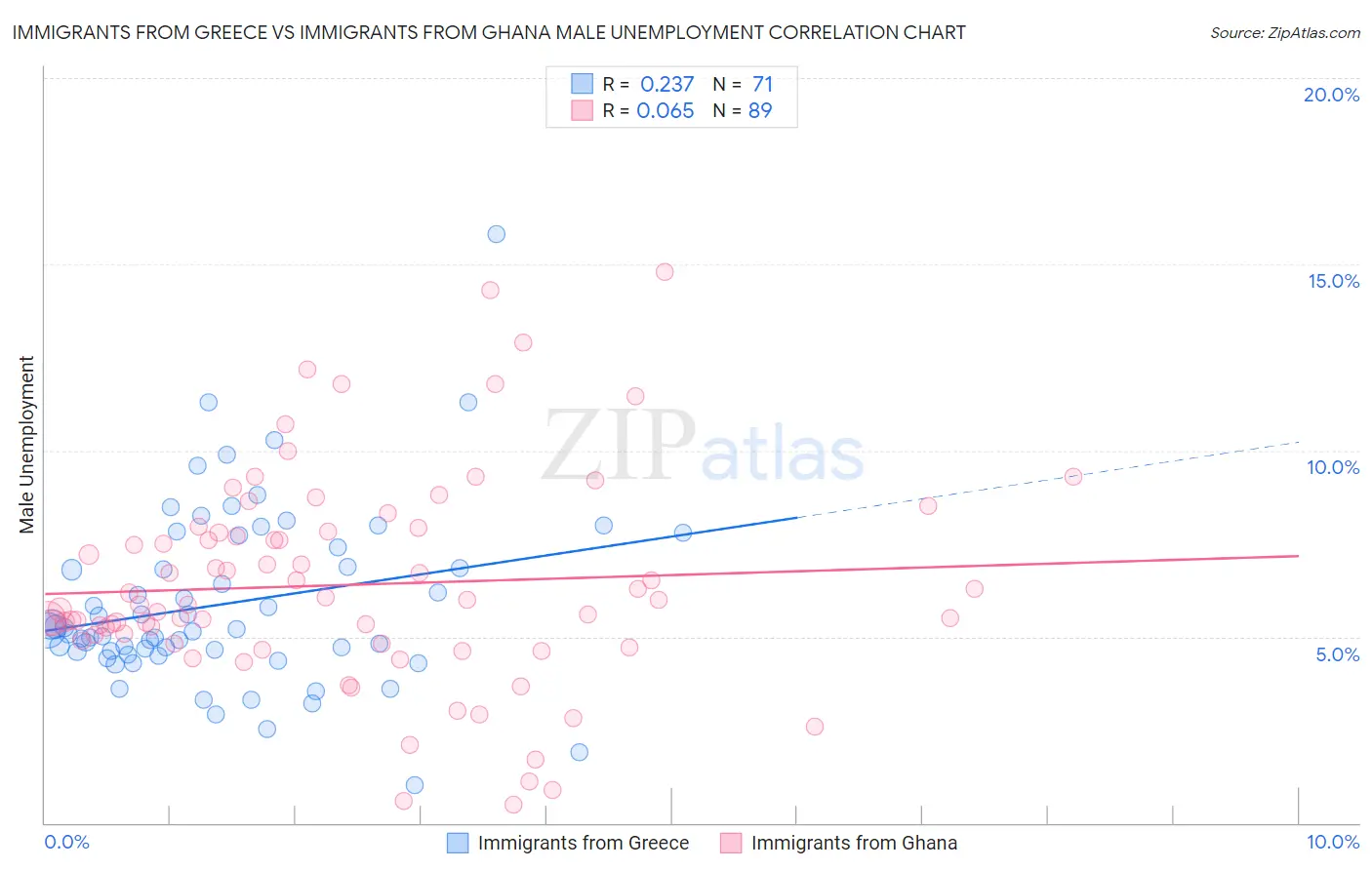 Immigrants from Greece vs Immigrants from Ghana Male Unemployment