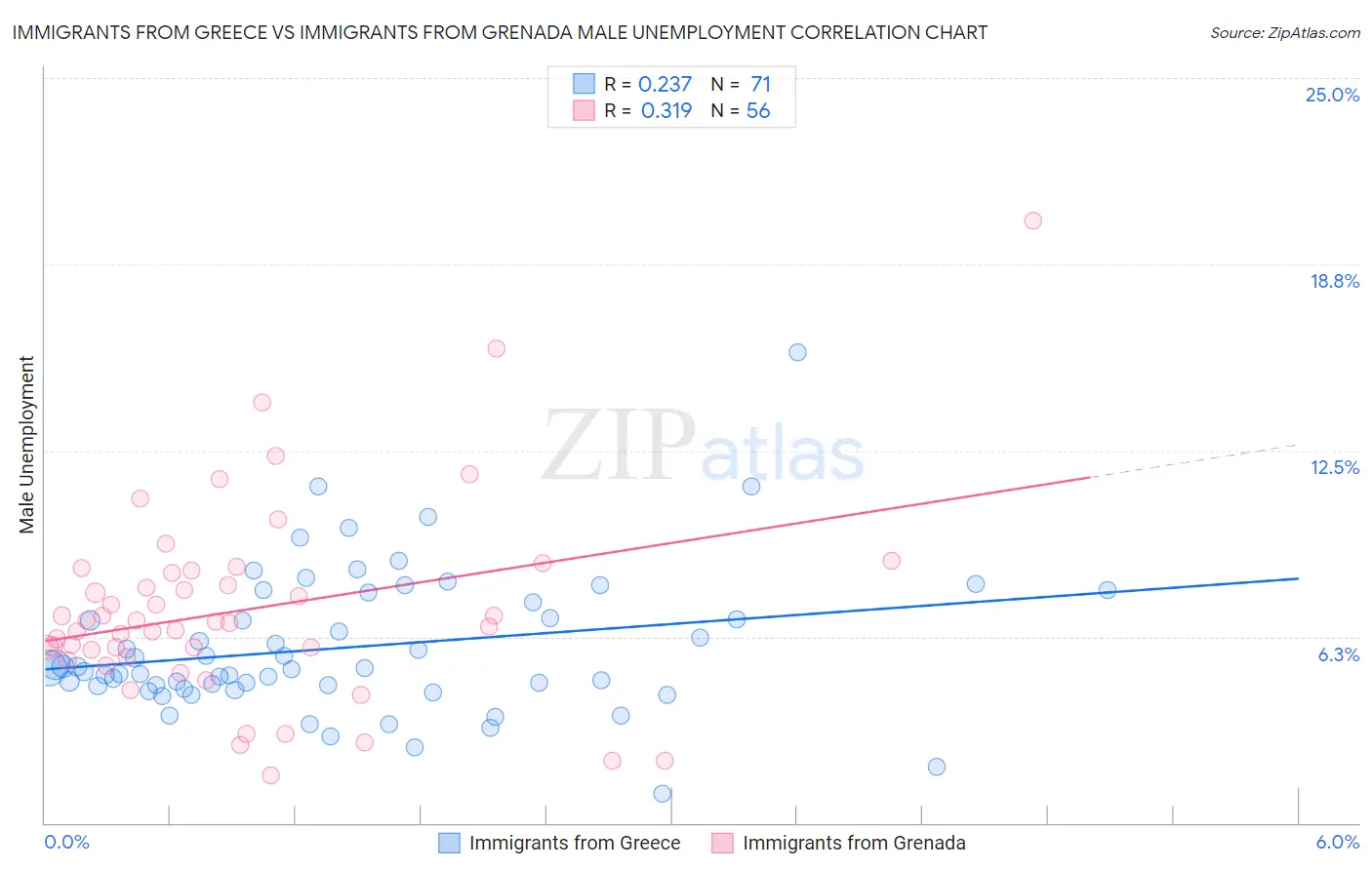 Immigrants from Greece vs Immigrants from Grenada Male Unemployment