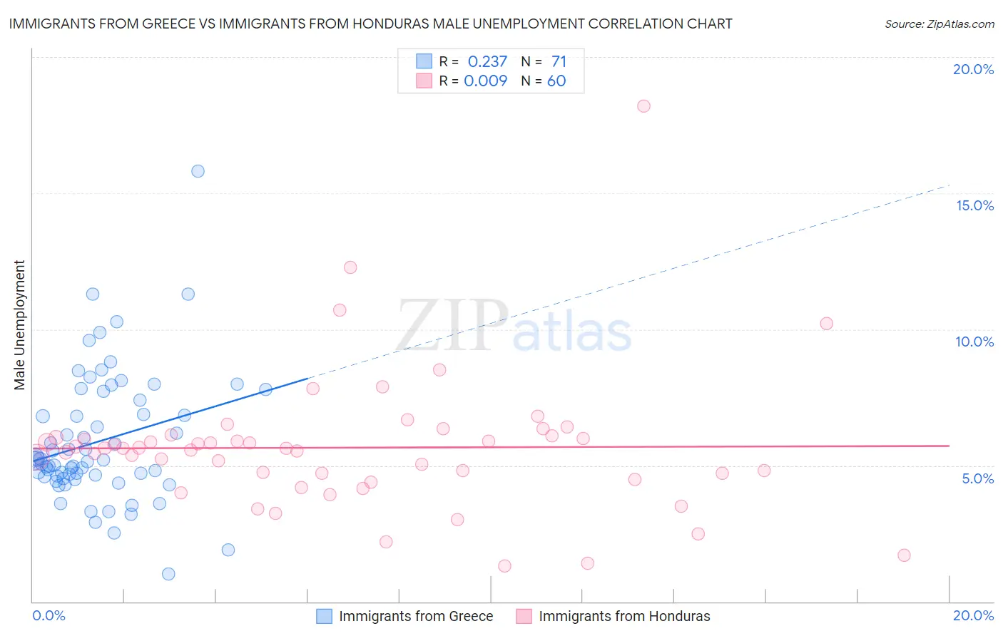 Immigrants from Greece vs Immigrants from Honduras Male Unemployment