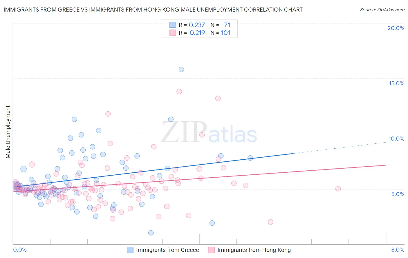 Immigrants from Greece vs Immigrants from Hong Kong Male Unemployment