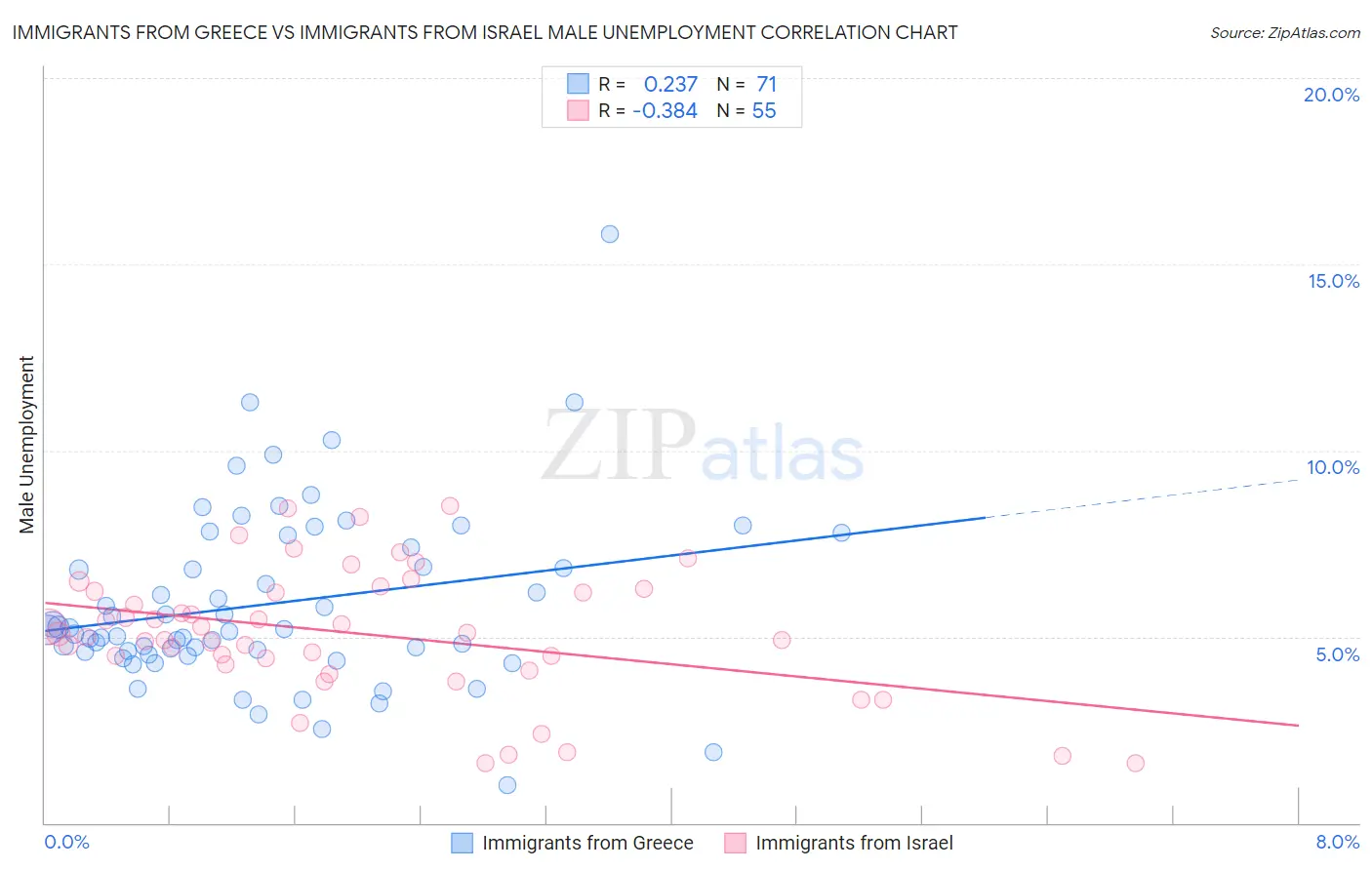 Immigrants from Greece vs Immigrants from Israel Male Unemployment