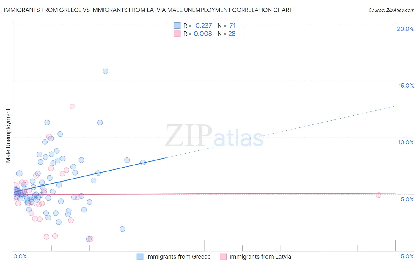 Immigrants from Greece vs Immigrants from Latvia Male Unemployment