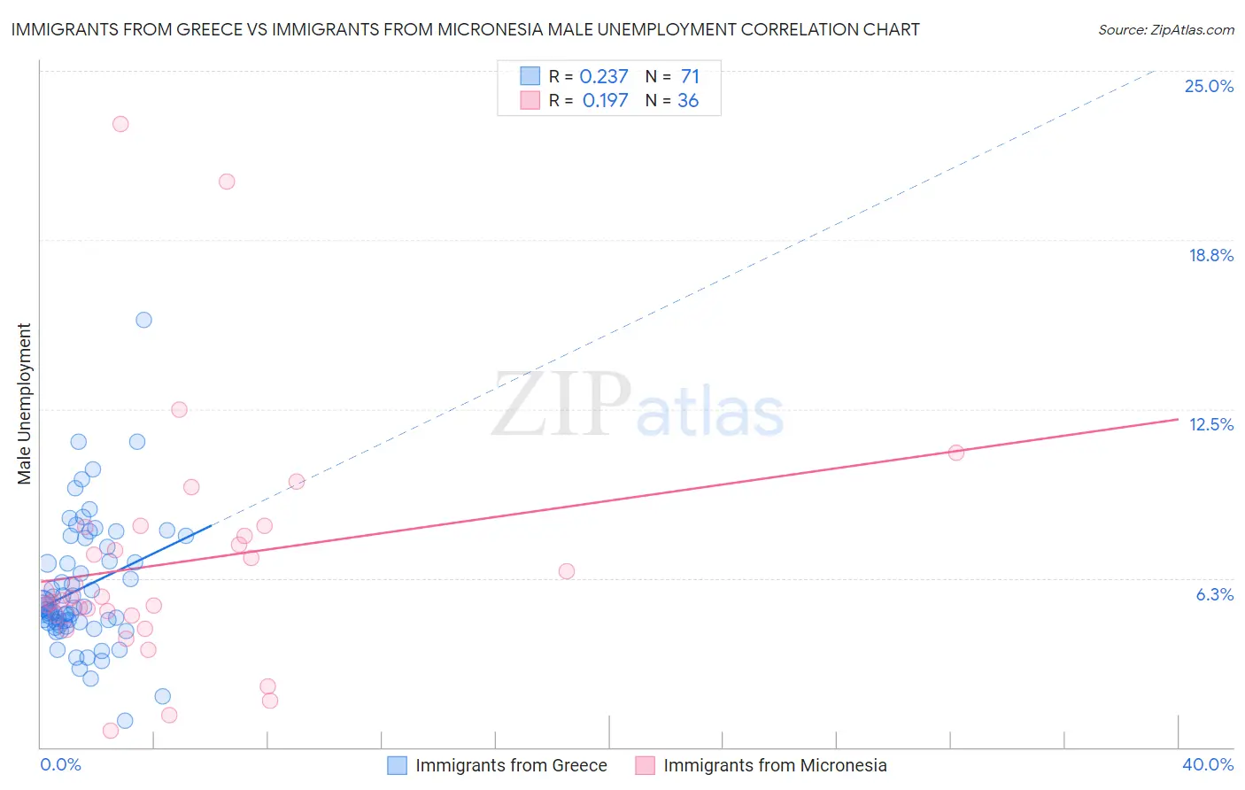 Immigrants from Greece vs Immigrants from Micronesia Male Unemployment