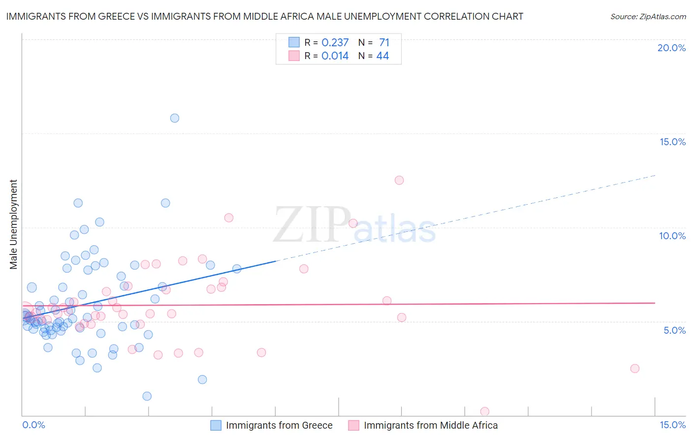 Immigrants from Greece vs Immigrants from Middle Africa Male Unemployment