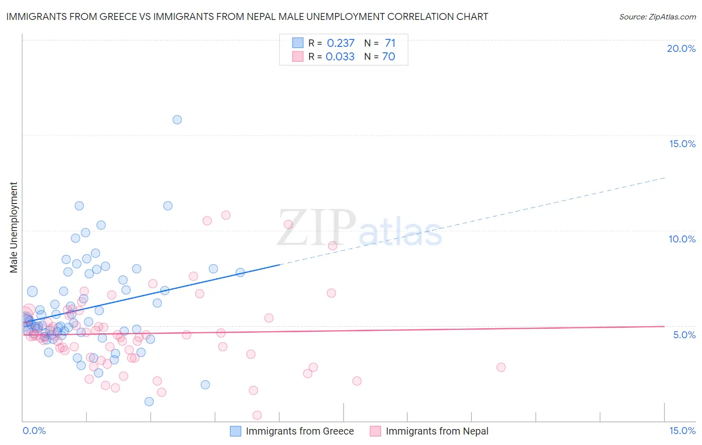 Immigrants from Greece vs Immigrants from Nepal Male Unemployment
