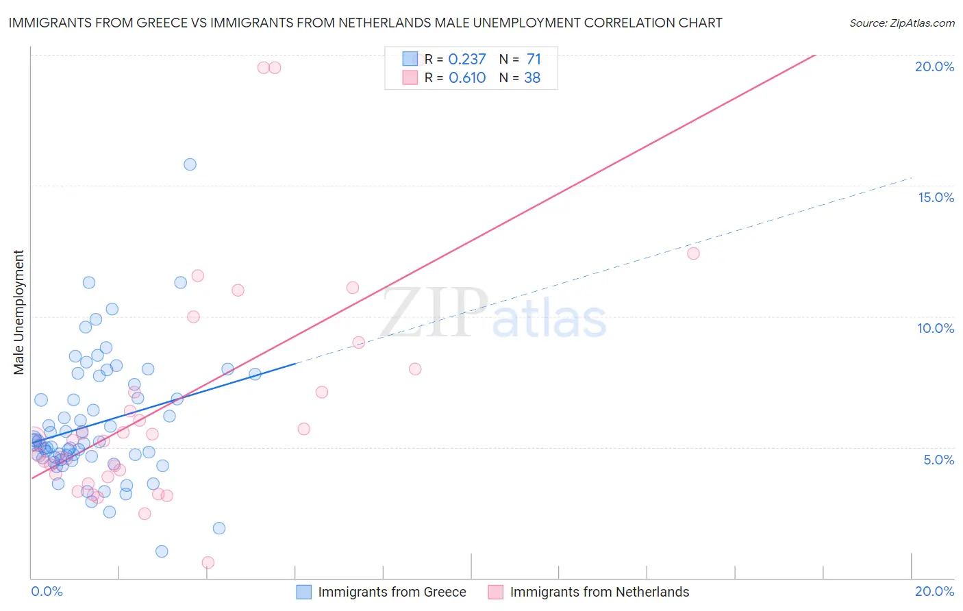 Immigrants from Greece vs Immigrants from Netherlands Male Unemployment