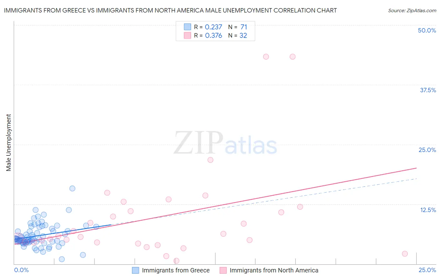 Immigrants from Greece vs Immigrants from North America Male Unemployment