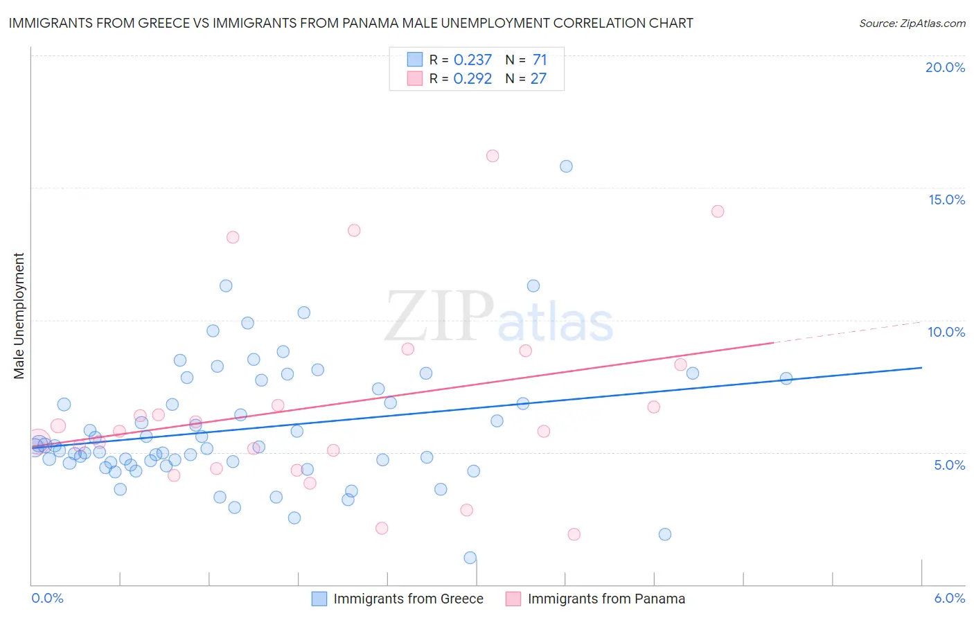 Immigrants from Greece vs Immigrants from Panama Male Unemployment