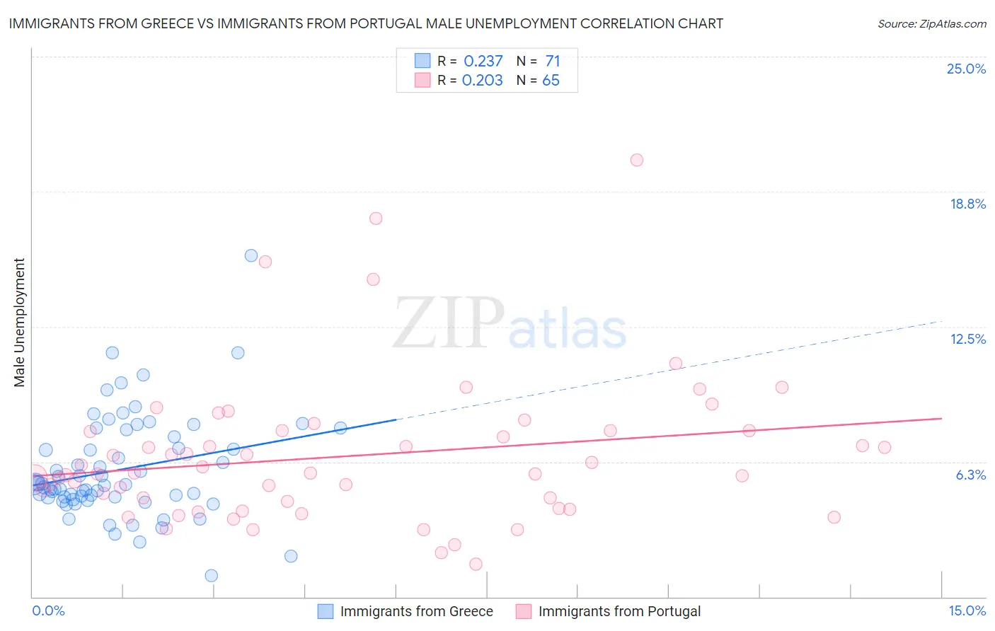 Immigrants from Greece vs Immigrants from Portugal Male Unemployment