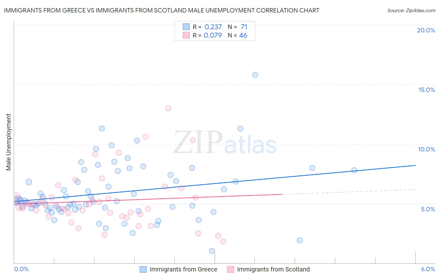 Immigrants from Greece vs Immigrants from Scotland Male Unemployment