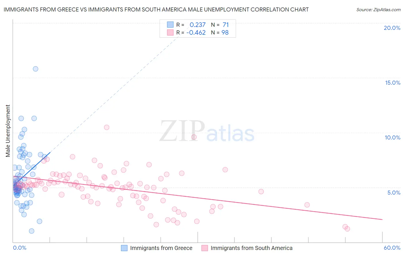 Immigrants from Greece vs Immigrants from South America Male Unemployment