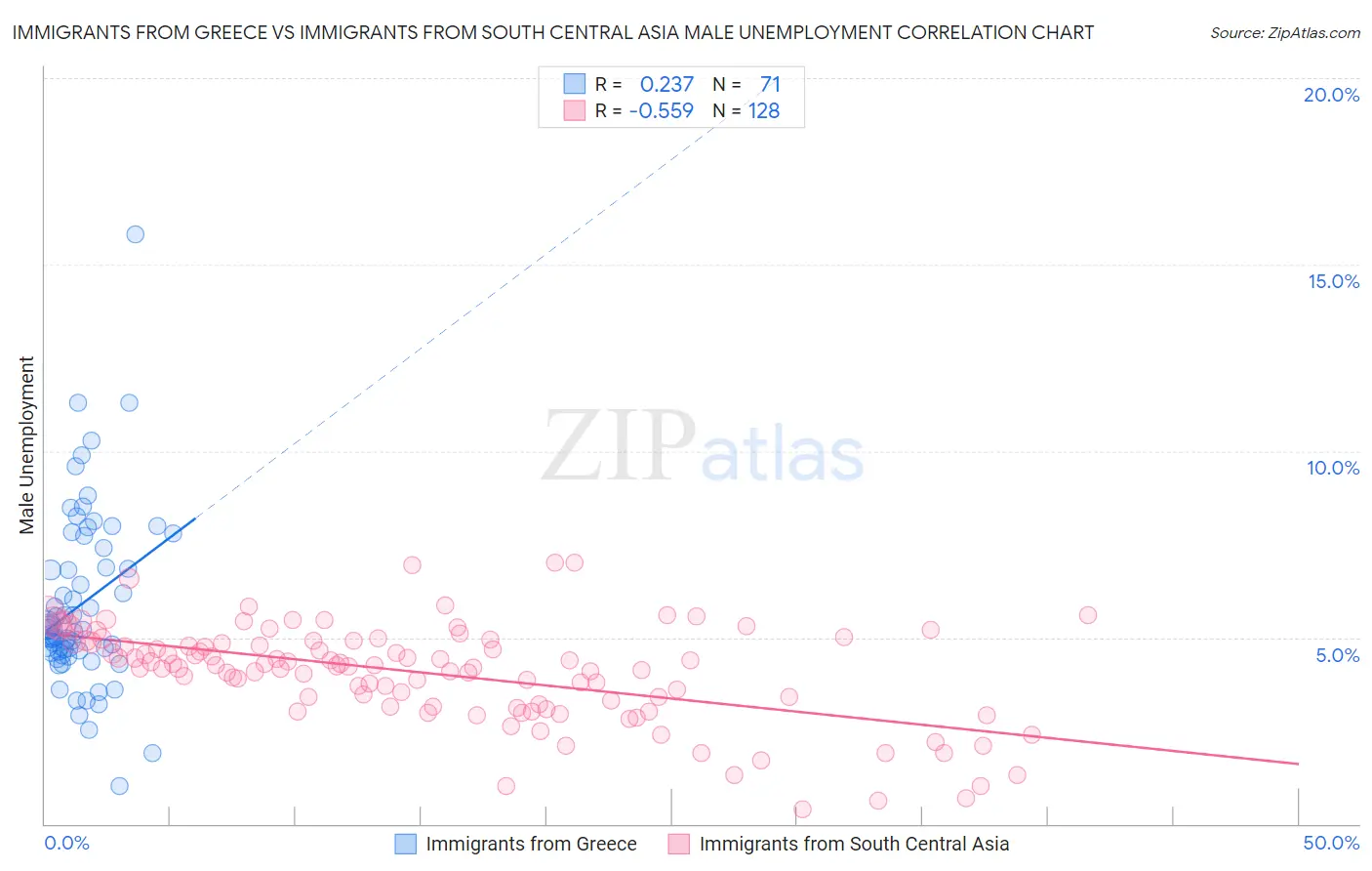 Immigrants from Greece vs Immigrants from South Central Asia Male Unemployment