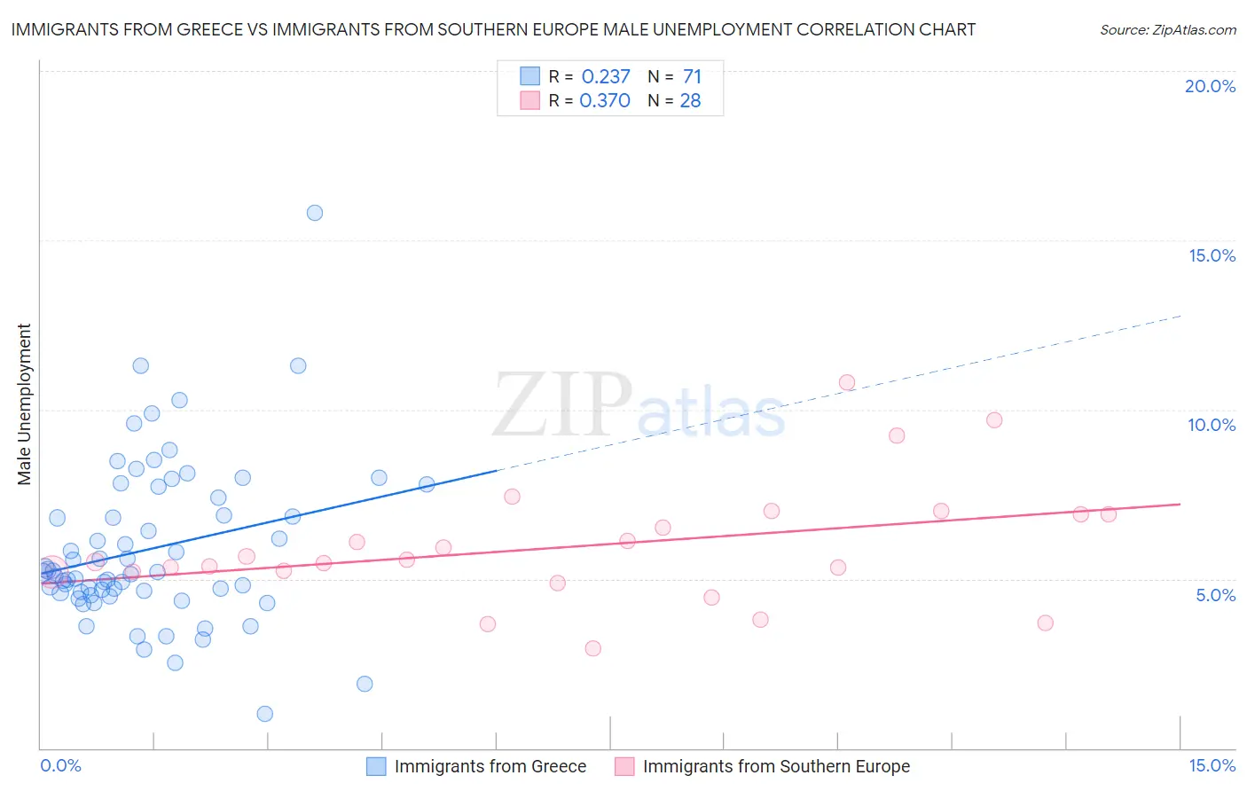 Immigrants from Greece vs Immigrants from Southern Europe Male Unemployment