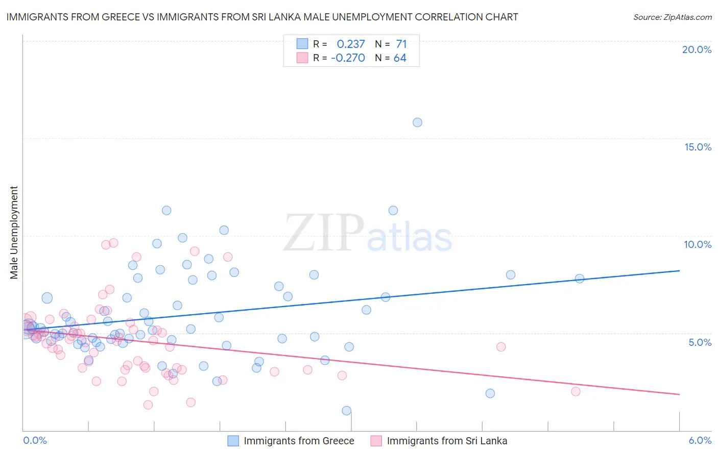 Immigrants from Greece vs Immigrants from Sri Lanka Male Unemployment