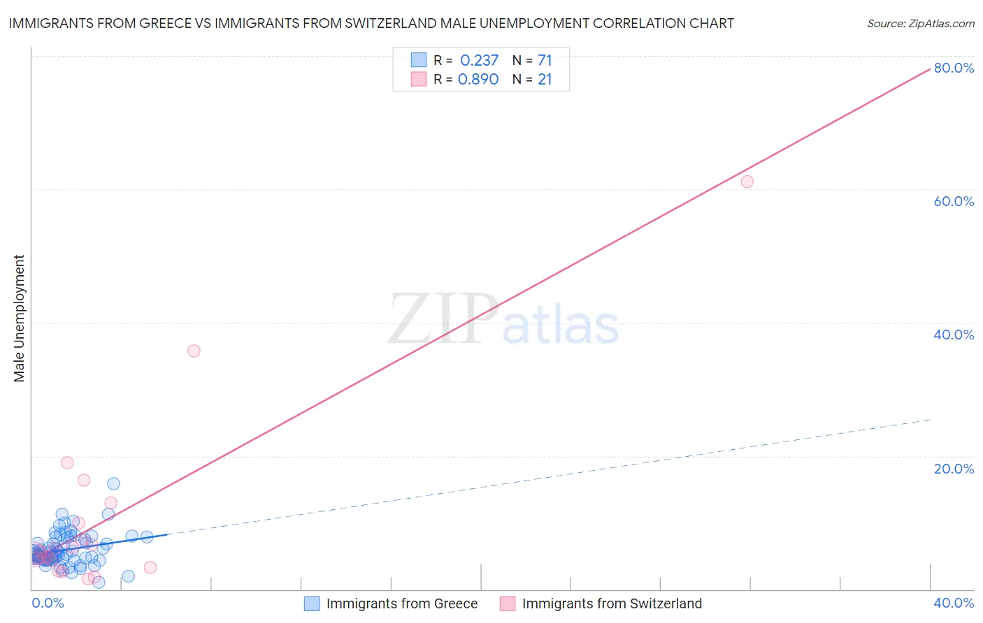 Immigrants from Greece vs Immigrants from Switzerland Male Unemployment