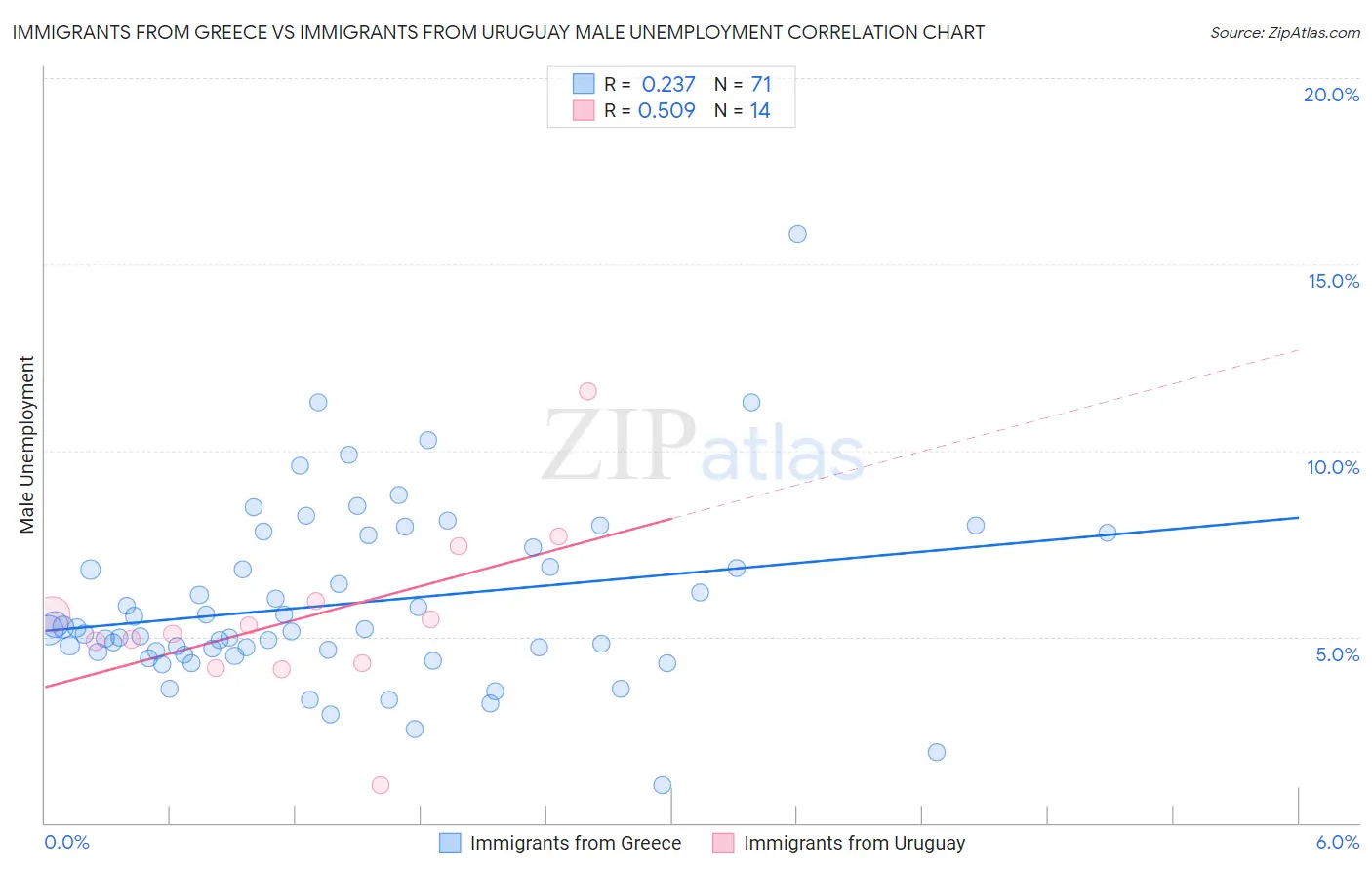 Immigrants from Greece vs Immigrants from Uruguay Male Unemployment